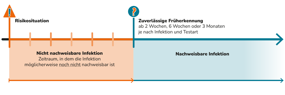 STI – HIV-Tests